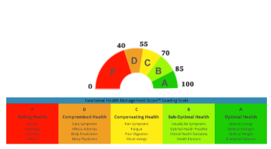 Functional Health Management Score